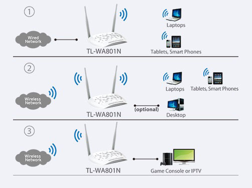 اکسس پوینت بی‌سیم تی پی لینک TL-WA801N